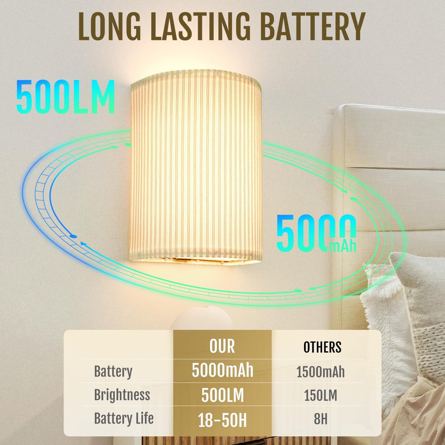 Battery Operated Wall Sconces Set of 2, 5000mAh Rechargeable RGB Wall Lamp with Remote, 3 Colors 10 Levels Brightness Wireless Sconces Wall Decor Set of 2 with Timer for Bedroom Living Room