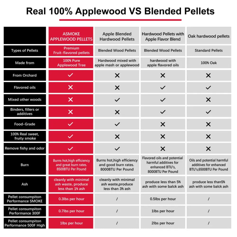 Asmoke 9.5kg X 2 (19 KG) of 100% Pure Applewood Pellets - Home & Garden > BBQ