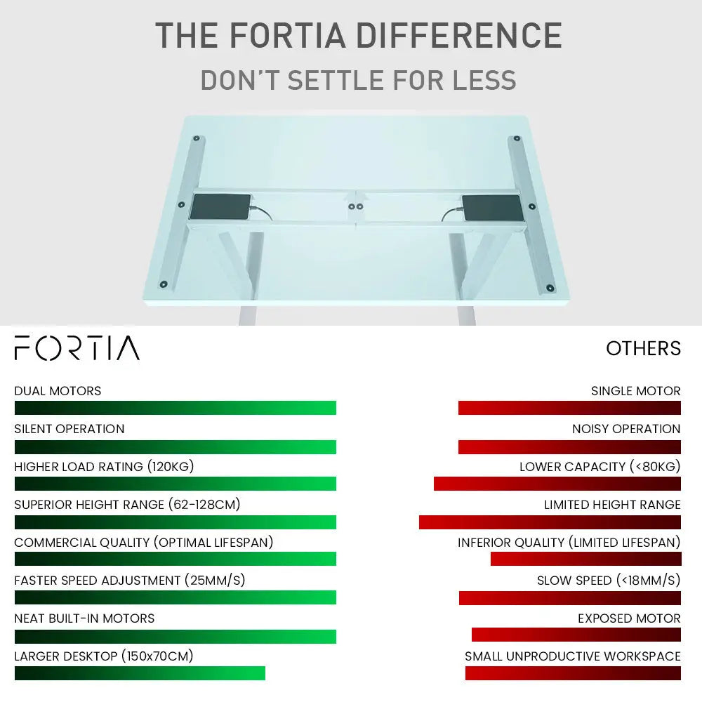 Fortia Sit To Stand Up Standing Desk 150x70cm 62-128cm Electric Height Adjustable Dual Motor 120kg Load Arched White