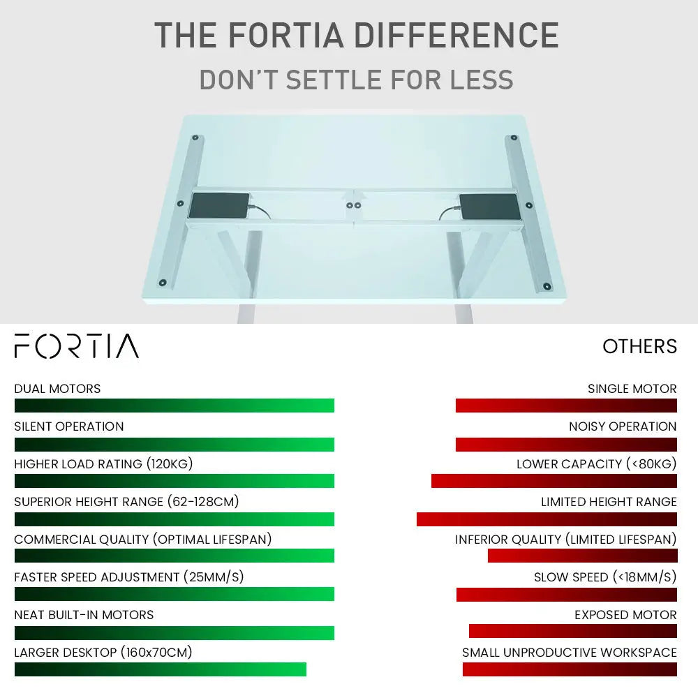 Fortia Sit To Stand Up Standing Desk 160x75cm 62-128cm Electric Height Adjustable Dual Motor 120kg Load Arched