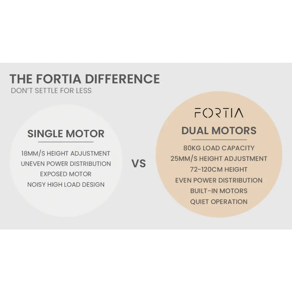 FORTIA Standing Desk Electric Dual Motor Adjustable Sit Stand L-Shaped Left 80KG Load Black - Furniture > Office