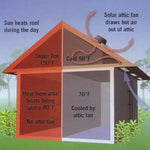 Solar Powered Roof Fan Ventilator Loft Vent for Boat RV Greenhouse Shed Caravan - Tools > Industrial Tools > Masonry