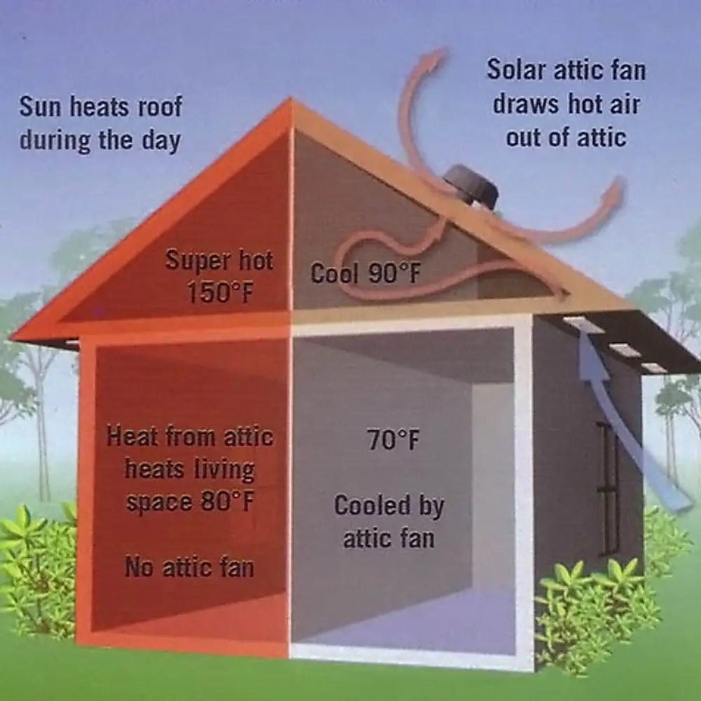 Solar Powered Roof Fan Ventilator Loft Vent for Boat RV Greenhouse Shed Caravan - Tools > Industrial Tools > Masonry